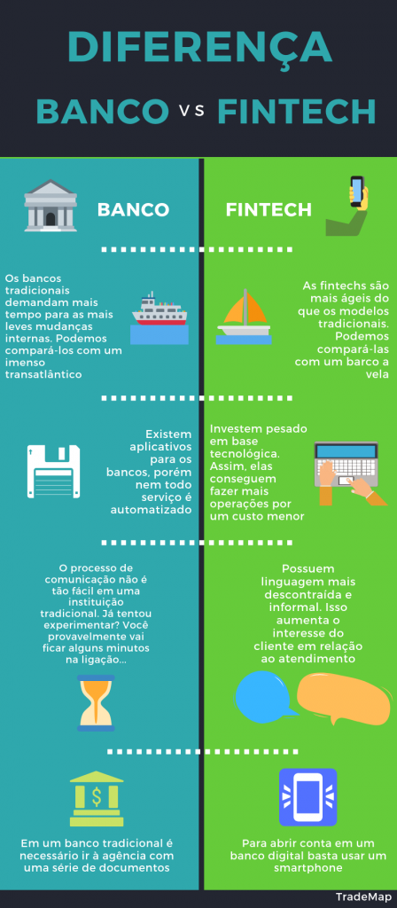 Infográfico desenvolvido por TradeMap (Banco x Fintech)