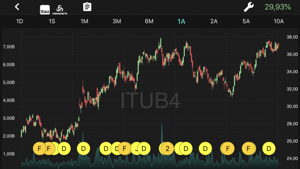 Tela de ações do ITUB4 no TradeMap, com mais de 29% de ganho ao ano