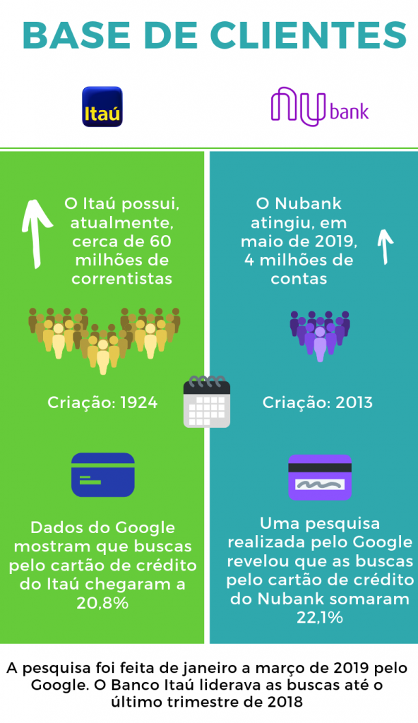 Infográfico desenvolvido por TradeMap (Itaú x Nubank)