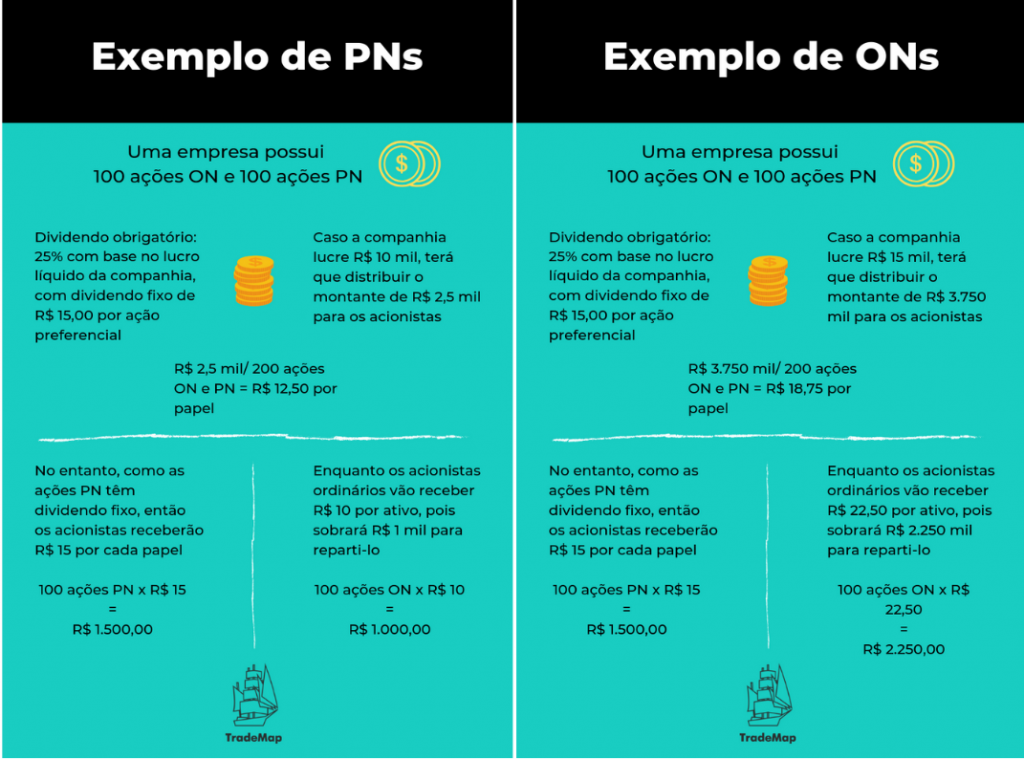O que são dividendos?