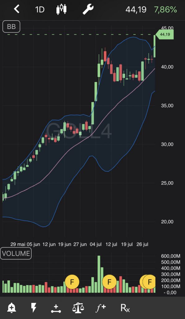 Ações da GOLL4 no TradeMap