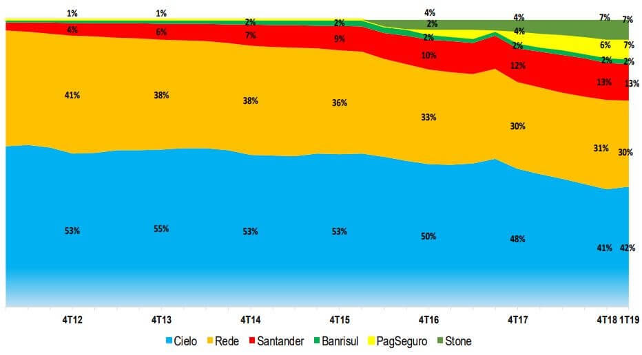 Gráfico de market share divulgado pela Cielo