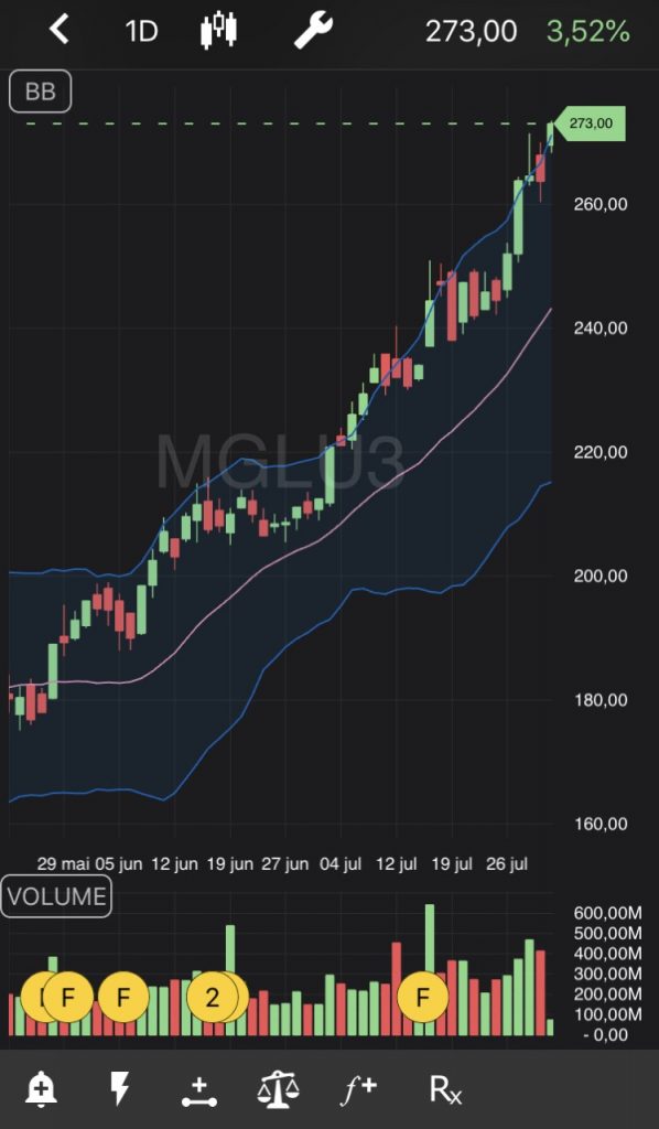 Tela de ações do MGLU3 no TradeMap