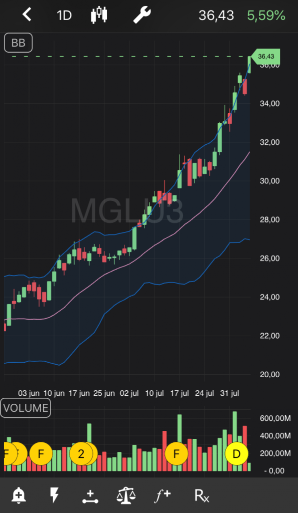 Papéis do MGLU3 no TradeMap, com alta de 5,59%