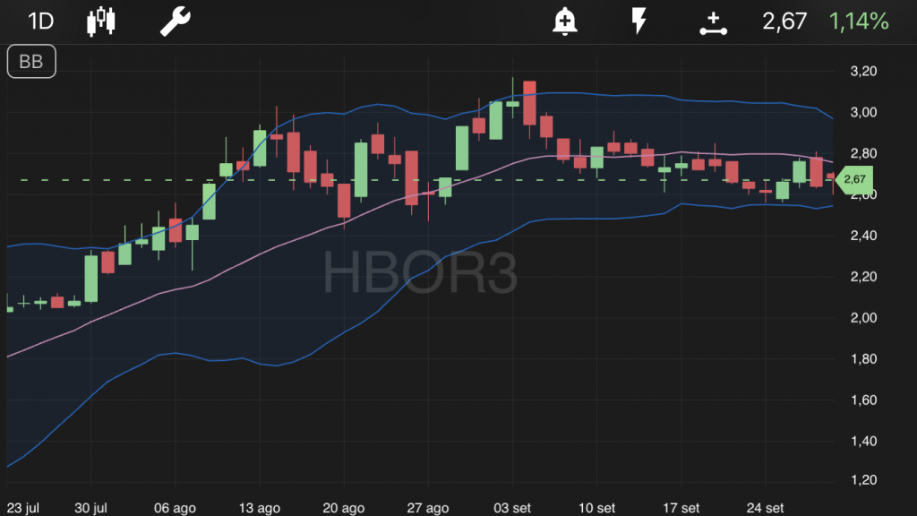 Helbor - HBOR3
