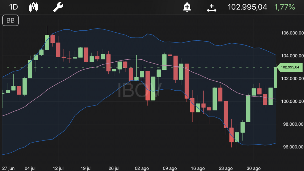 Ibovespa no TradeMap