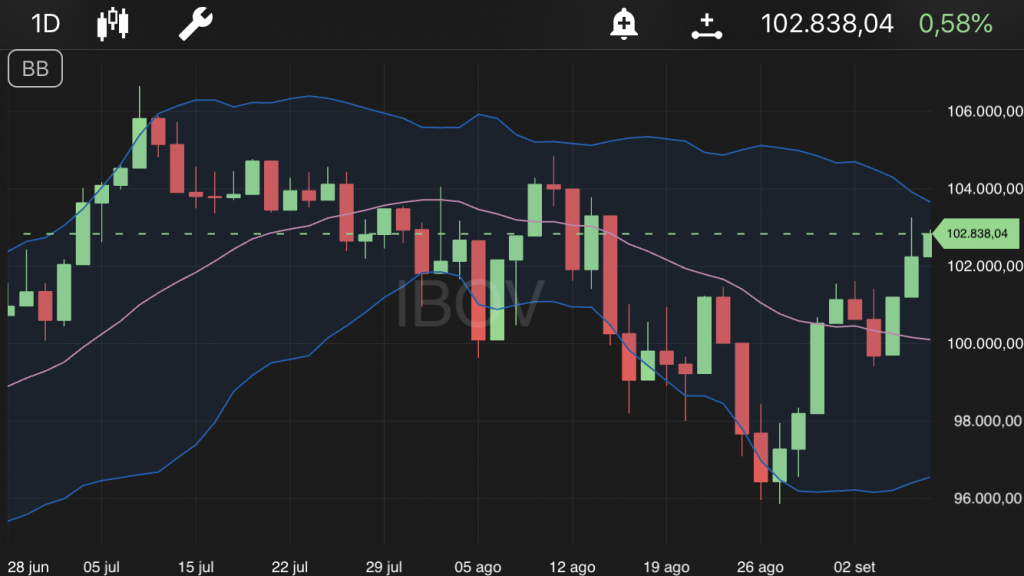 Ibovespa no TradeMap