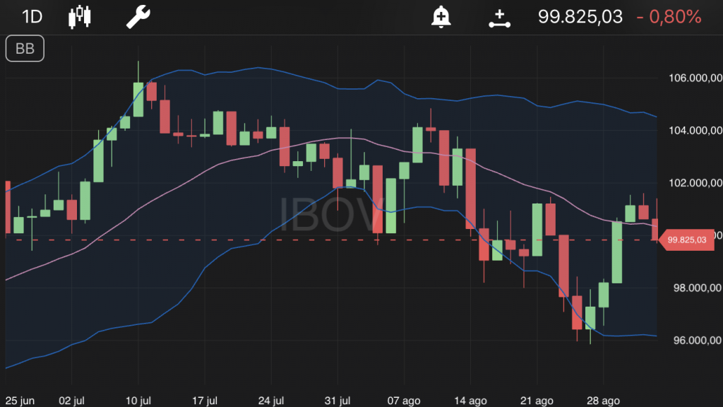 Reflexo no Brasil - Ibovespa no TradeMap