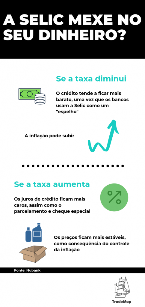 Infográfico: Selic