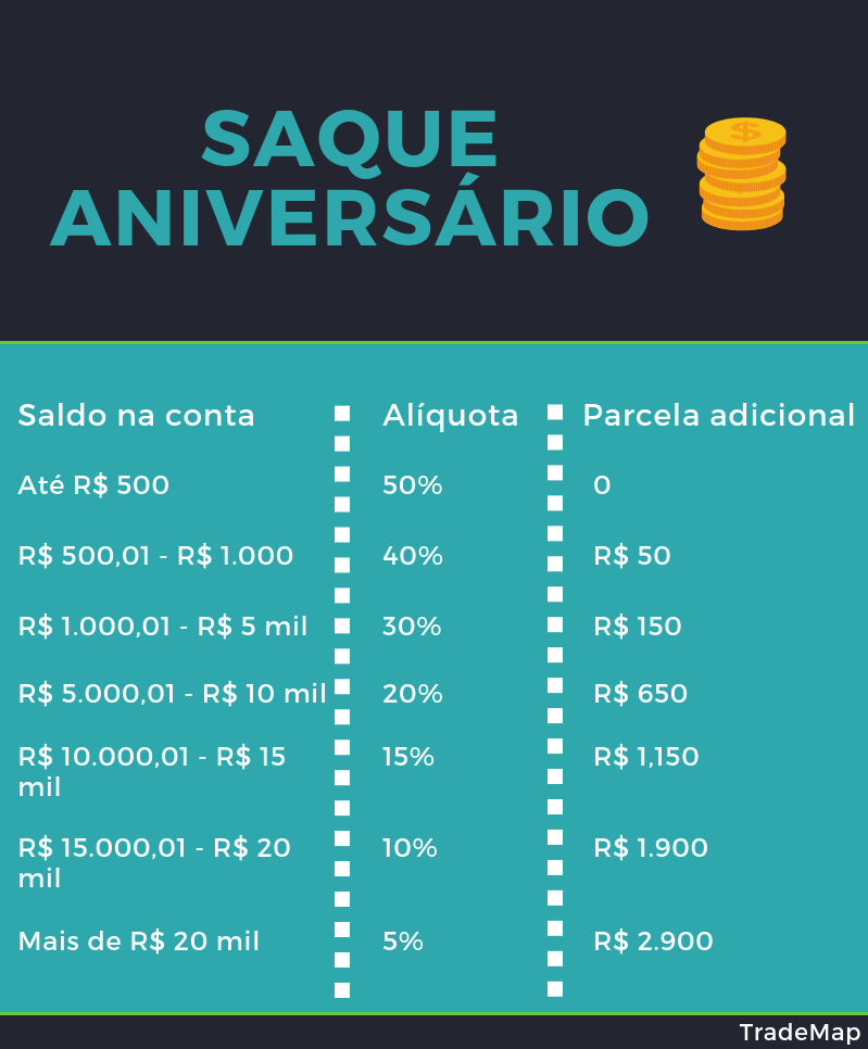 Regras de saque-aniversário