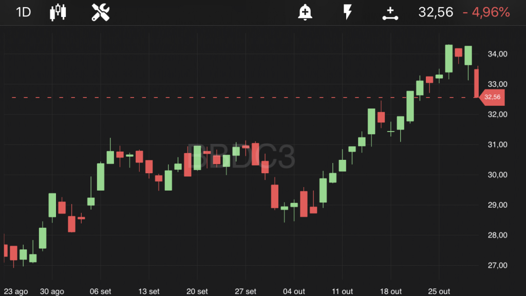 BBDC3, às 11h40, no TradeMap