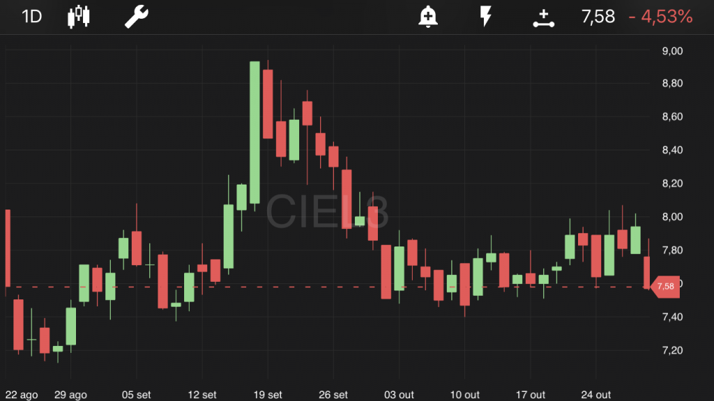 Cielo, às 10h50, no TradeMap