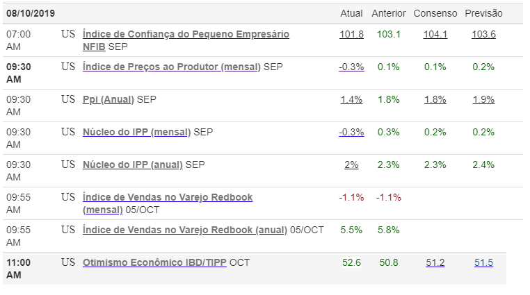 Dados econômicos dos EUA - Fonte: Trading Economics
