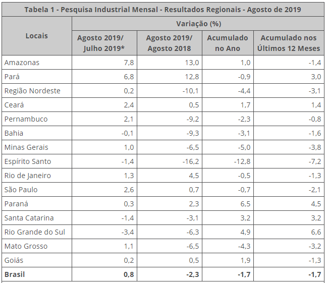 Dados econômicos do Brasil - Fonte: IBGE