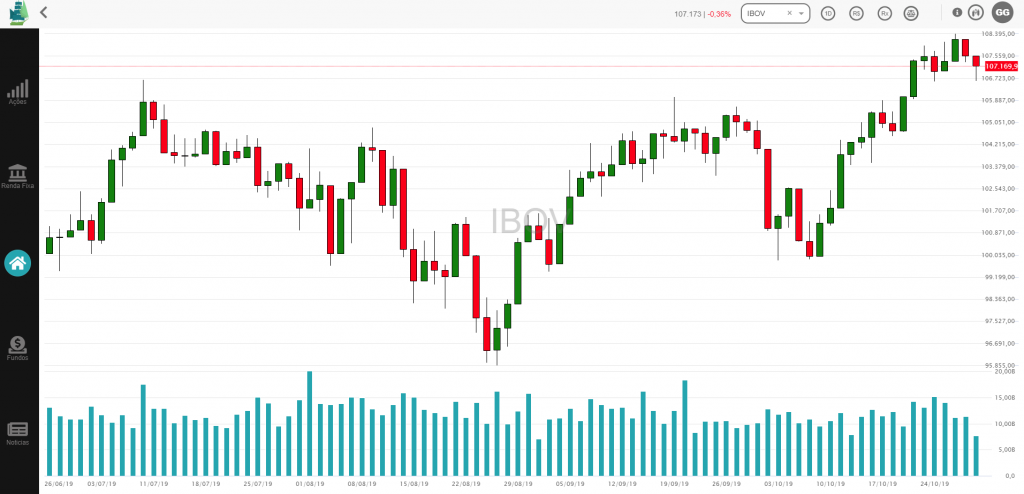Ibovespa. às 14h15, no TradeMap