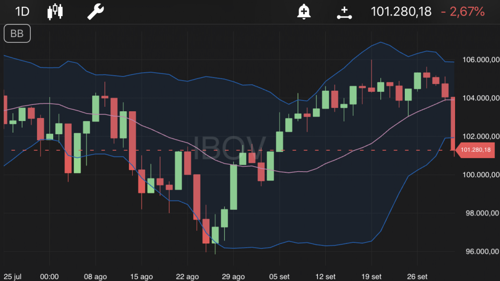 Ibovespa, às 15h30, no TradeMap