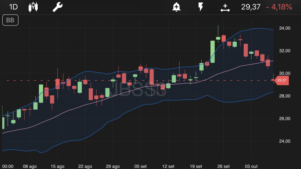 JBS, ações no TradeMap