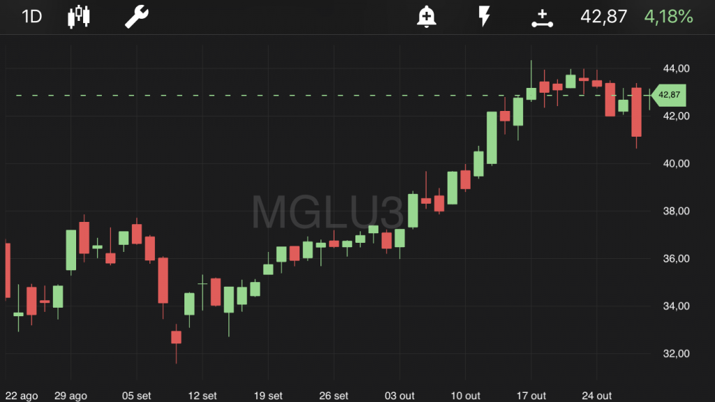Magazine Luiza, às 11h30, no TradeMap