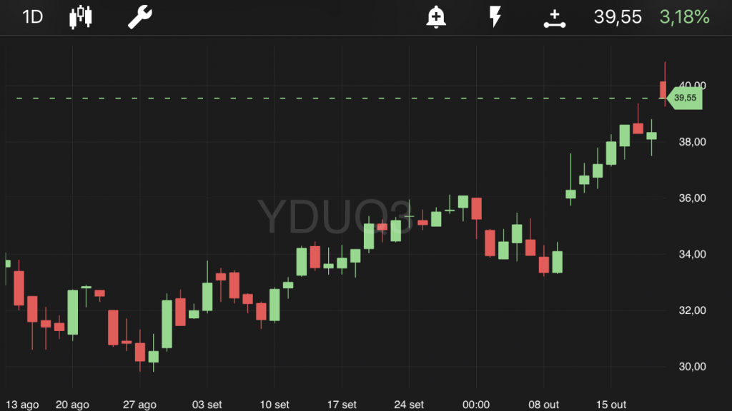 Yduqs - YDUQ3