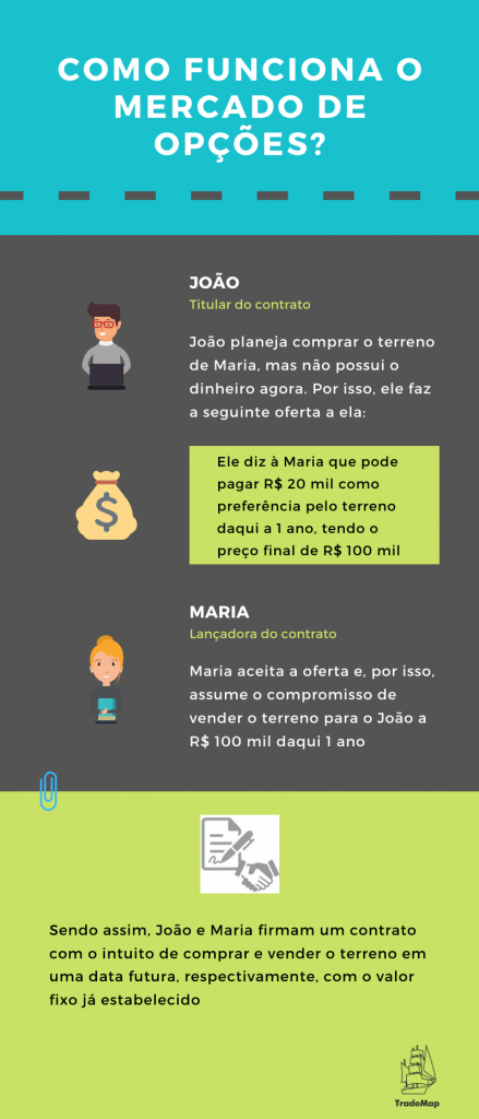 Infográfico desenvolvido por TradeMap (mercado de opções)