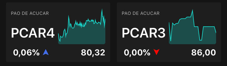 Ações preferenciais e ordinárias do GPA, às 10h40, no TradeMap
