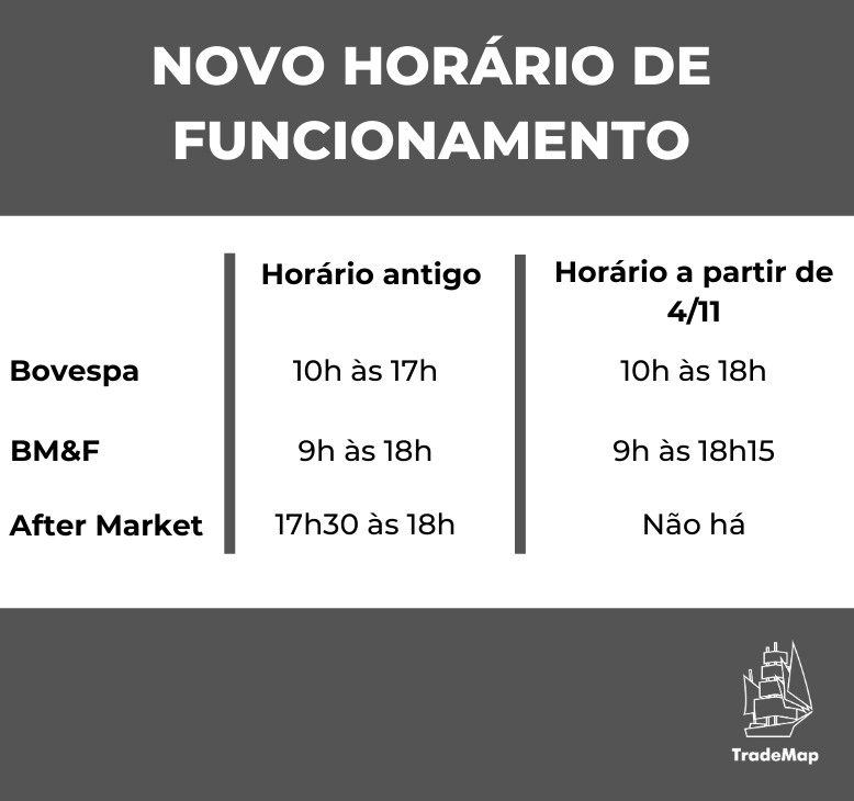 Novo horário de funcionamento da B3, a partir da próxima segunda-feira