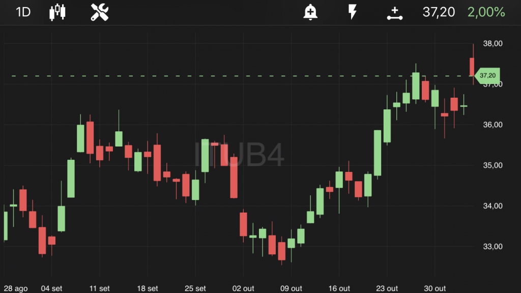 Itaú (ITUB4)