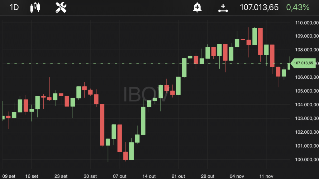 Ibovespa, às 10h40, no TradeMap