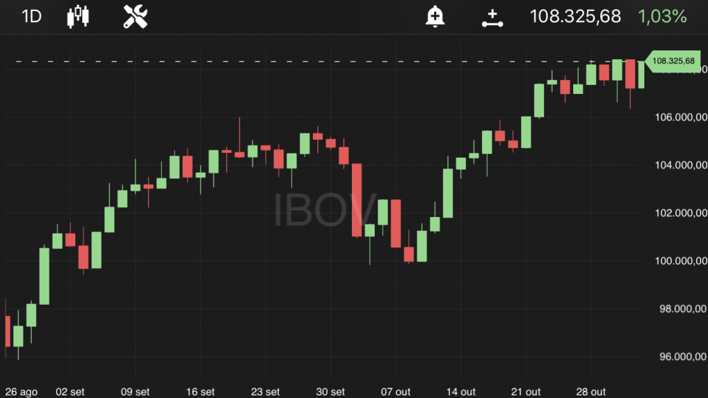 Ibovespa, às 10h50, no TradeMap