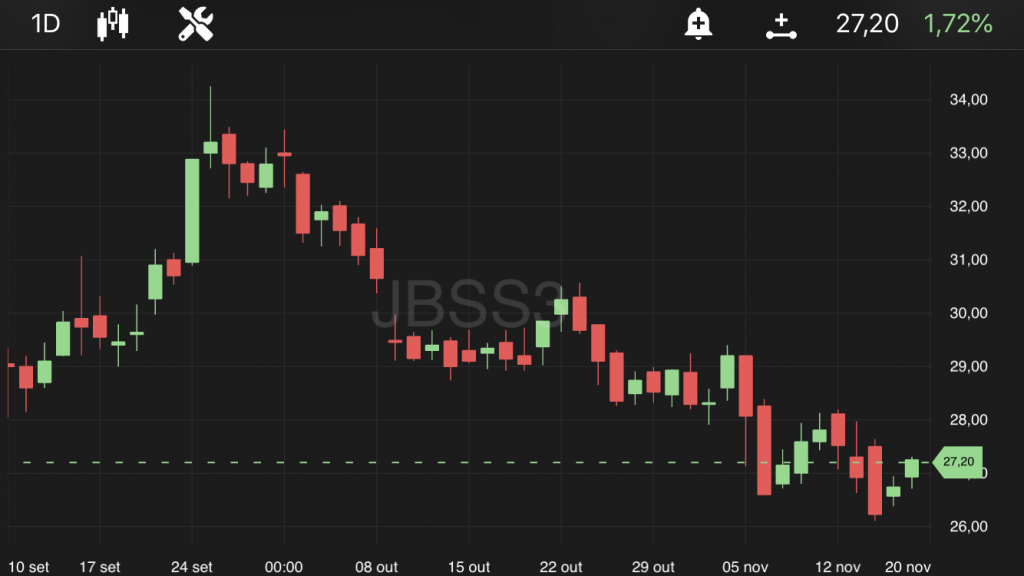 JBS (JBSS3), às 10h40, no TradeMap