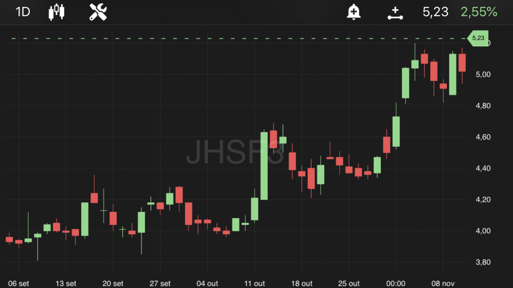 JHSF3, às 10h40, no TradeMap