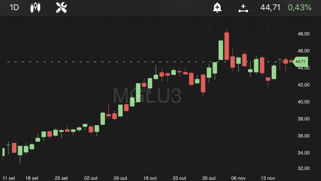 Magalu (MGLU3), às 10h35, no TradeMap
