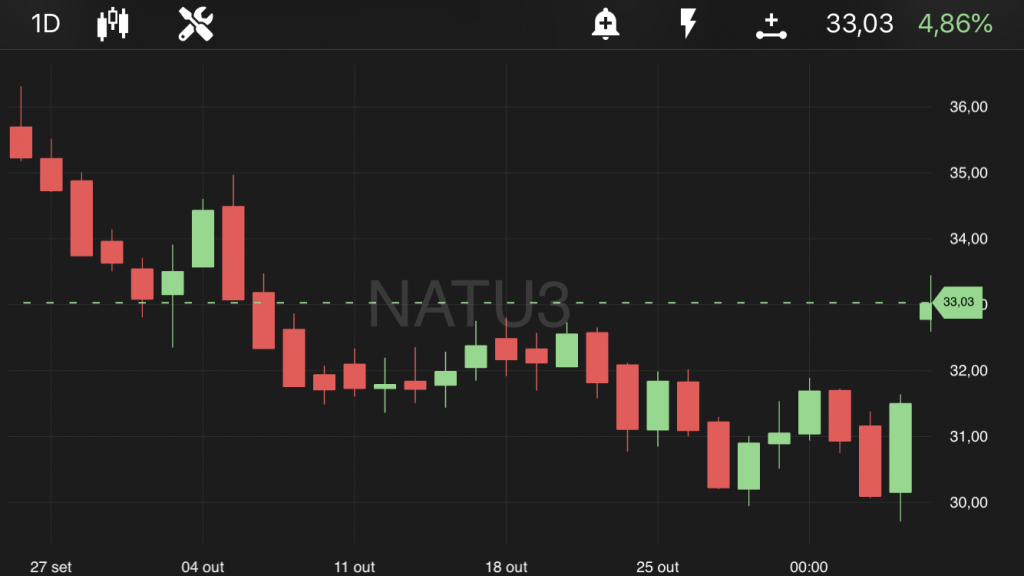 Natura (NATU3), às 11h50, no TradeMap