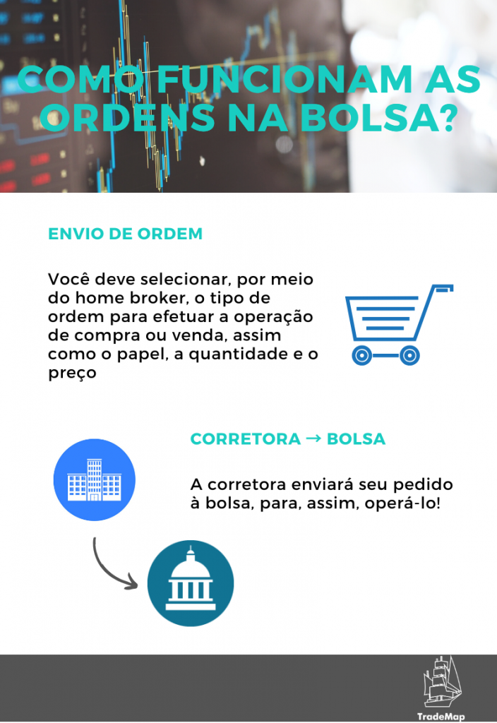 Ordens na bolsa - Infográfico desenvolvido por TradeMap