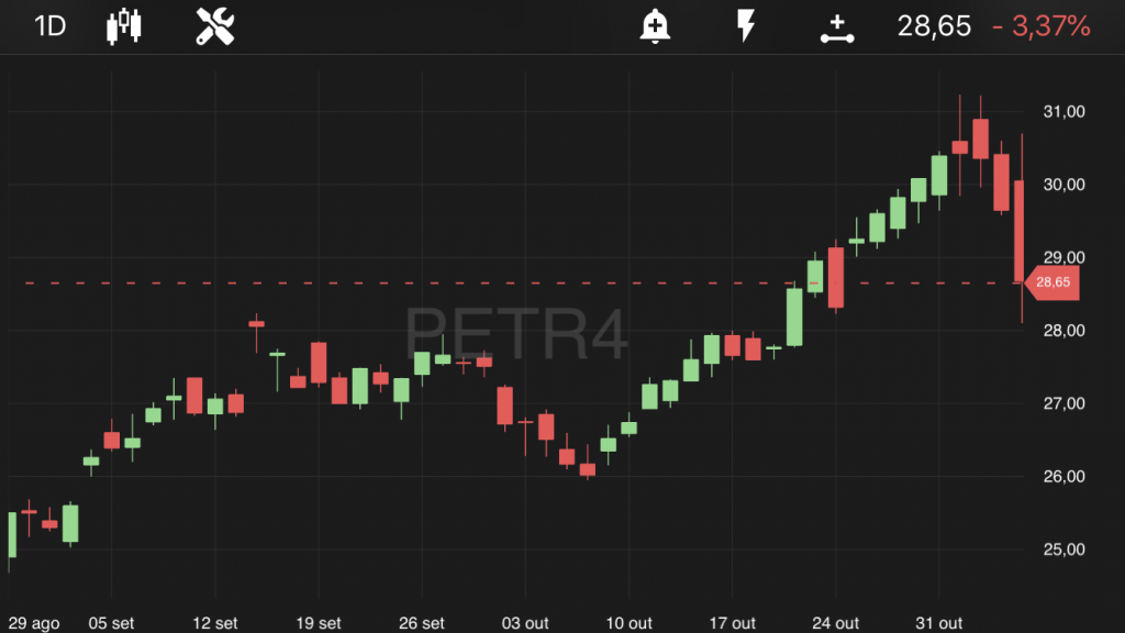 Petrobras - PETR4, às 11h20, no TradeMa
