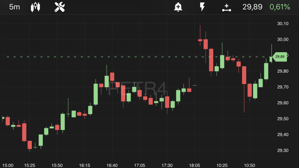 Petrobras (PETR4), às 11h15, no TradeMap