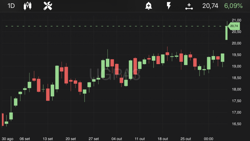 Ultrapar (UGPA3), às 13h50, no TradeMap