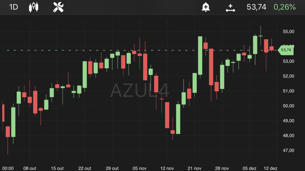 Azul, às 14h13, no TradeMap