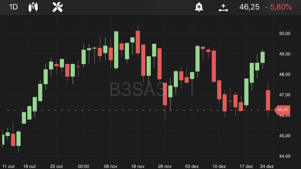 B3SA3, às 14h52, no TradeMap