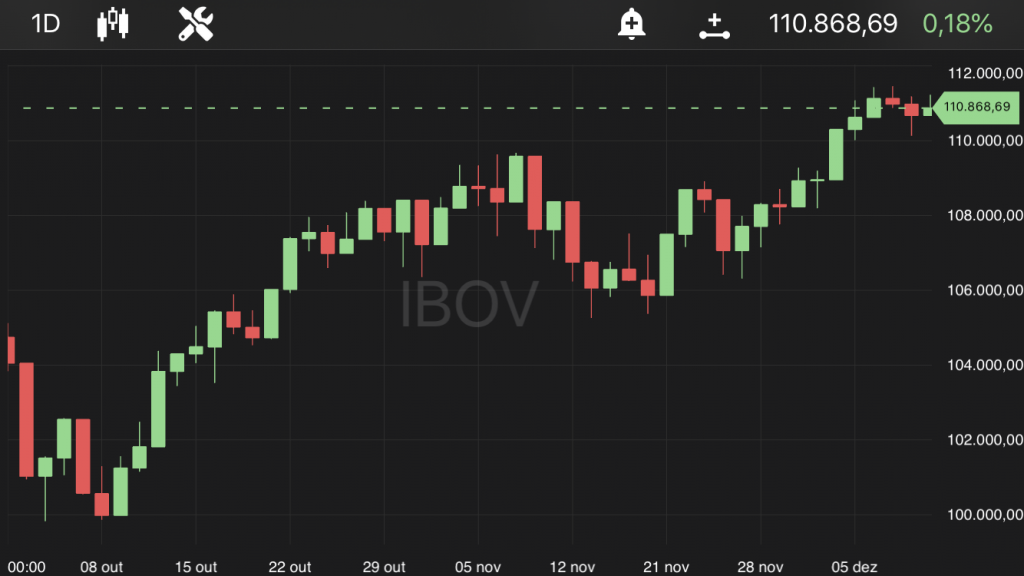 Ibovespa, às 11h50, no TradeMap