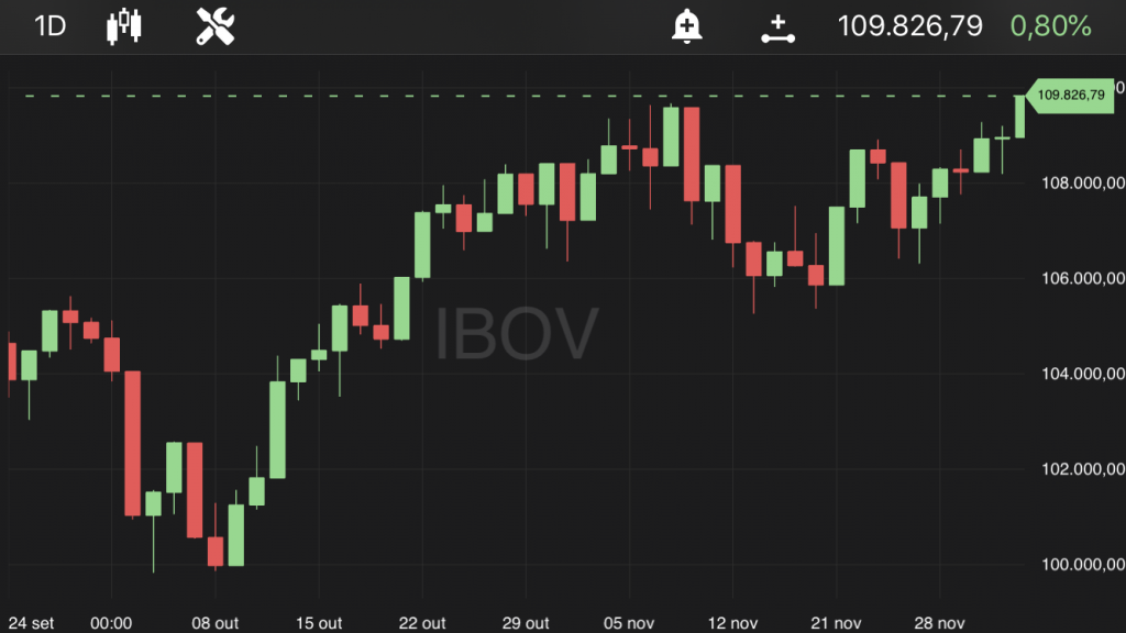 Ibovespa, às 13h10, no TradeMap