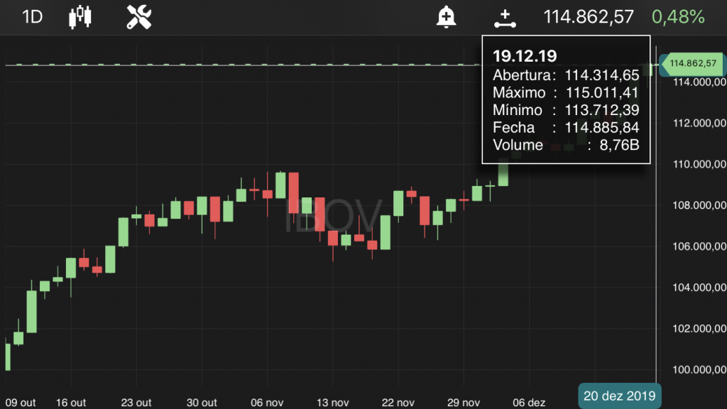 Ibovespa, às 16h20, no TradeMap