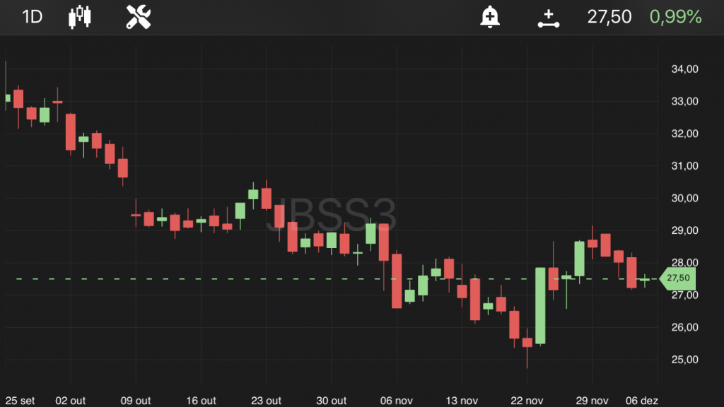 JBS (JBSS3), às 11h40, no TradeMap