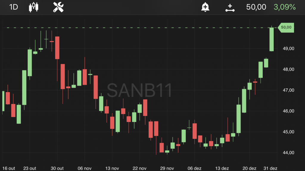 Santander (SANB11), às 11h07, no TradeMap