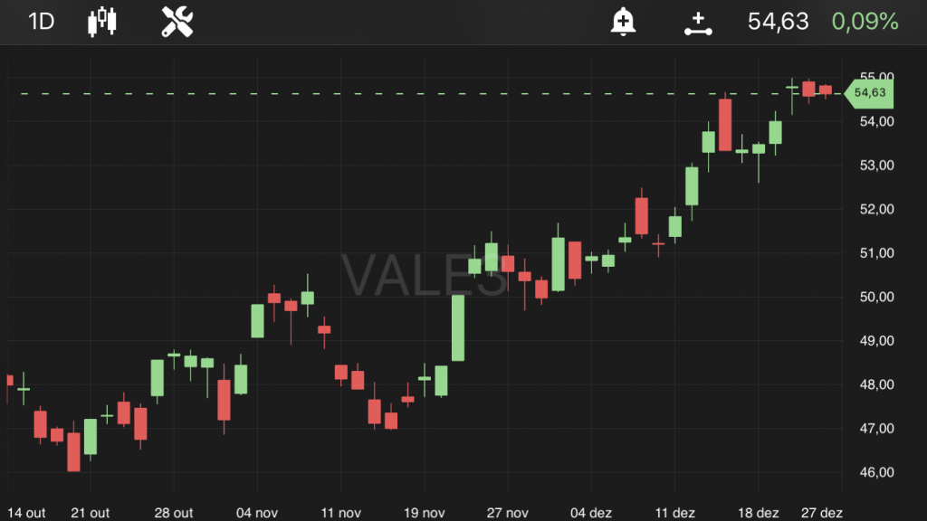 Vale, às 11h07, no TradeMap