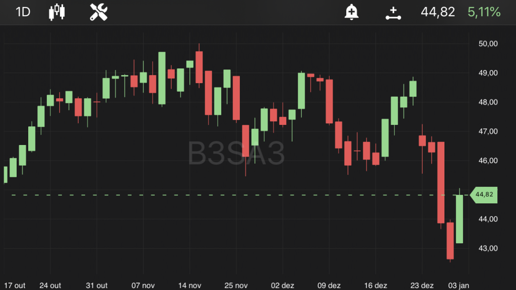 B3SA3, às 13h25, no TradeMap
