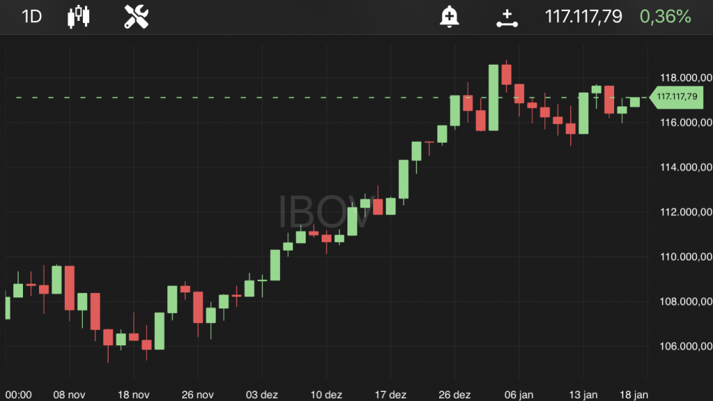 Ibovespa, às 10h13, no TradeMap