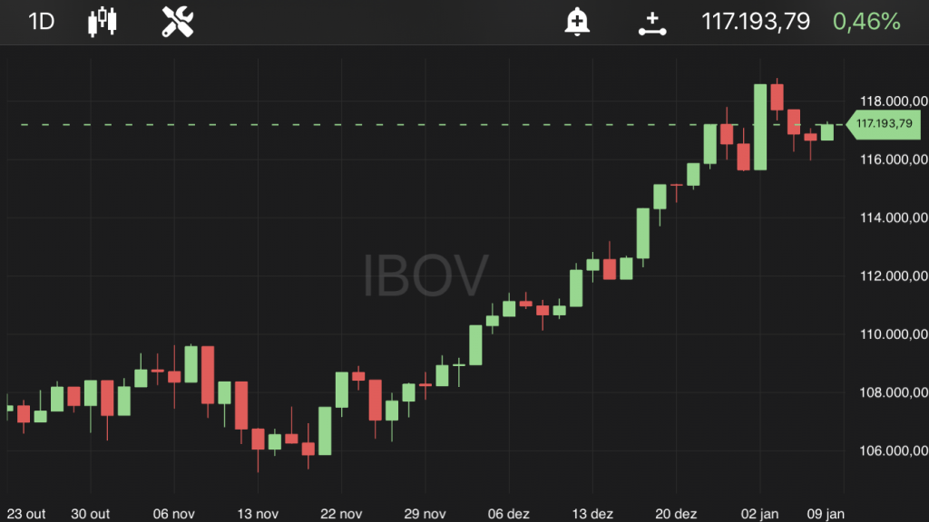 Ibovespa, às 10h20, no TradeMap