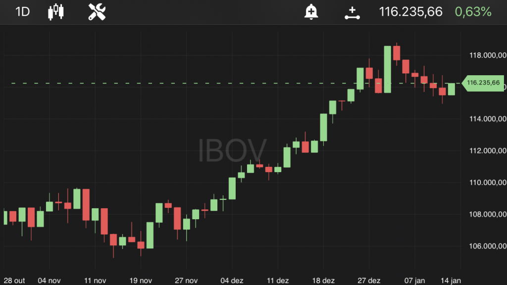 Ibovespa, às 10h25, no TradeMap