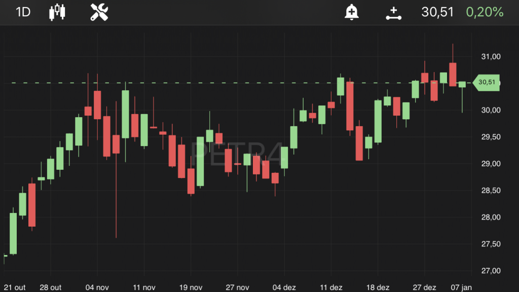 PETR4, às 11h, no TradeMap